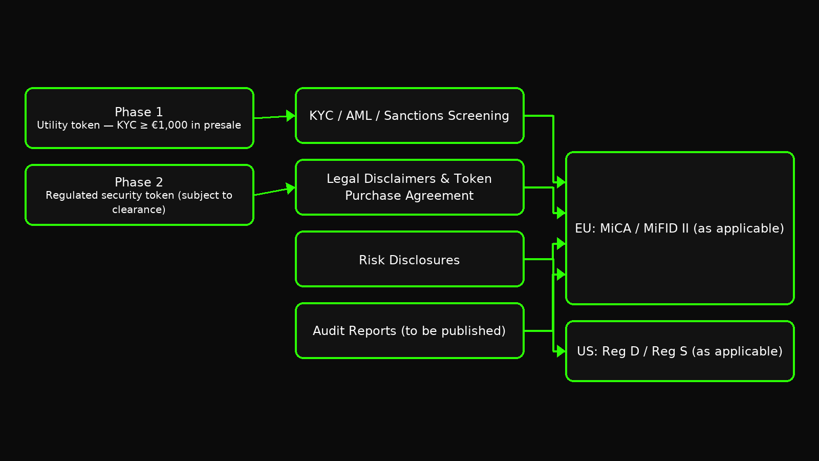 Diagram illustrating the multi-layered compliance structure including KYC/AML, regulatory oversight, and audit processes