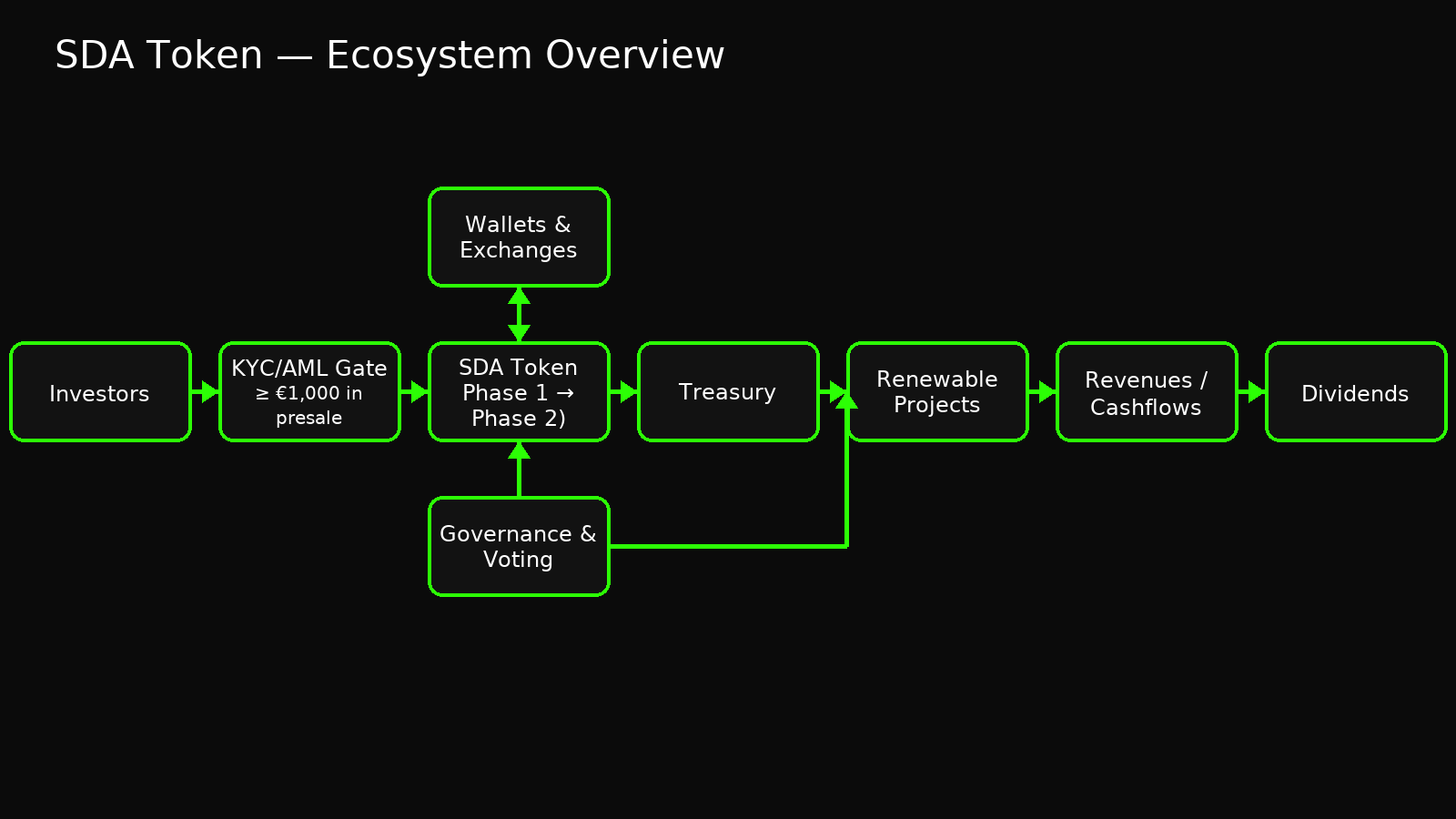SDA Token ecosystem: investors pass KYC, interact with SDA Token; treasury funds renewable projects; revenues cycle back; governance oversees; wallets/exchanges connect.