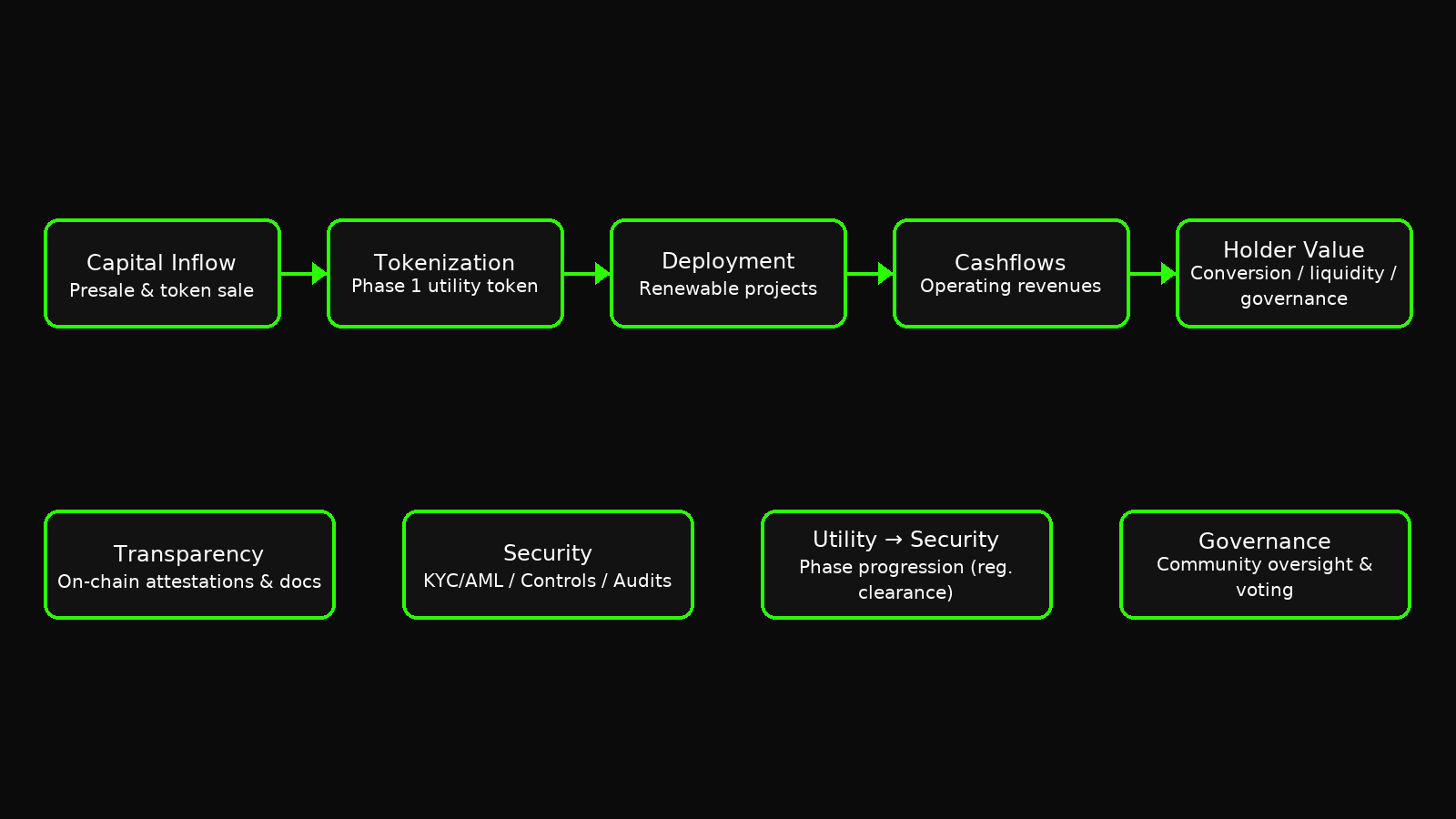 Value creation pathway: capital inflow, tokenization (Phase 1), deployment into renewable projects, operating cashflows, holder value via conversion/gov/liquidity.